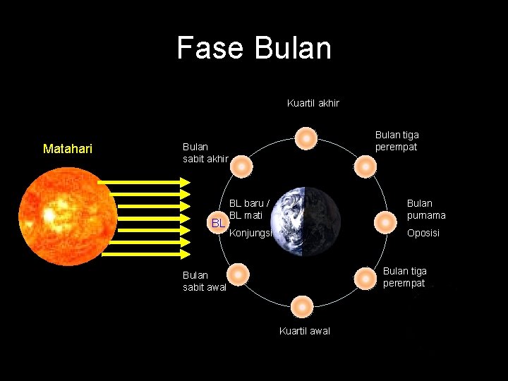 Fase Bulan Kuartil akhir Matahari Bulan tiga perempat Bulan sabit akhir BL BL baru