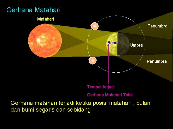 Gerhana Matahari Penumbra Bumi Umbra Penumbra Tempat terjadi Gerhana Matahari Total Gerhana matahari terjadi