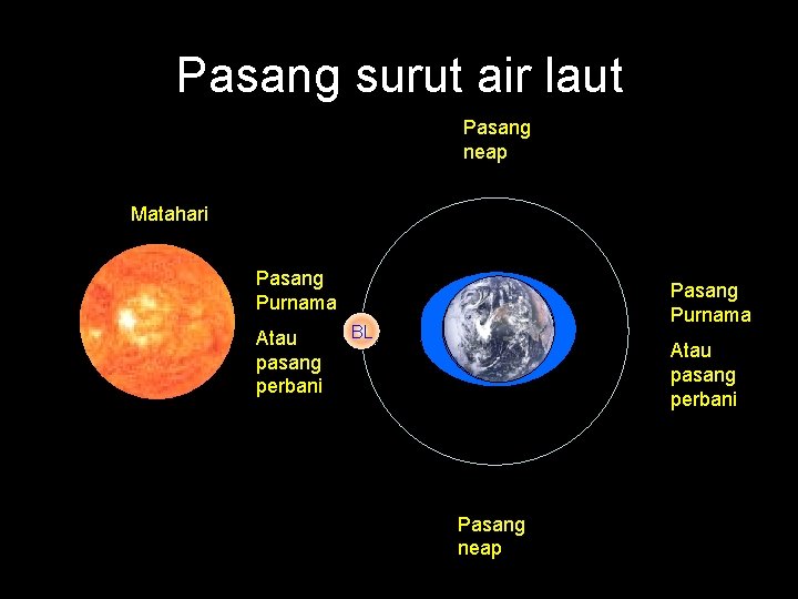 Pasang surut air laut Pasang neap Matahari Pasang Purnama Atau pasang perbani Pasang Purnama