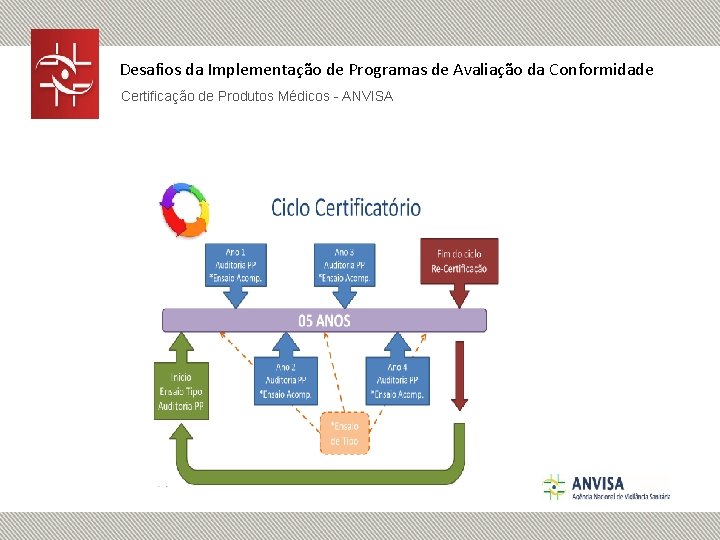 Desafios da Implementação de Programas de Avaliação da Conformidade Certificação de Produtos Médicos -