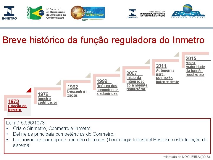 Breve histórico da função reguladora do Inmetro 2015 2011 2007 1999 1992 1978 1973