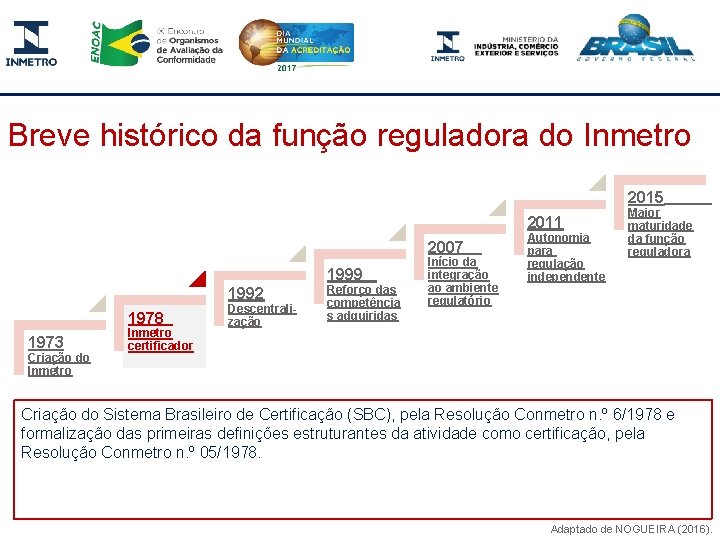 Breve histórico da função reguladora do Inmetro 2015 2011 2007 1999 1992 1978 1973