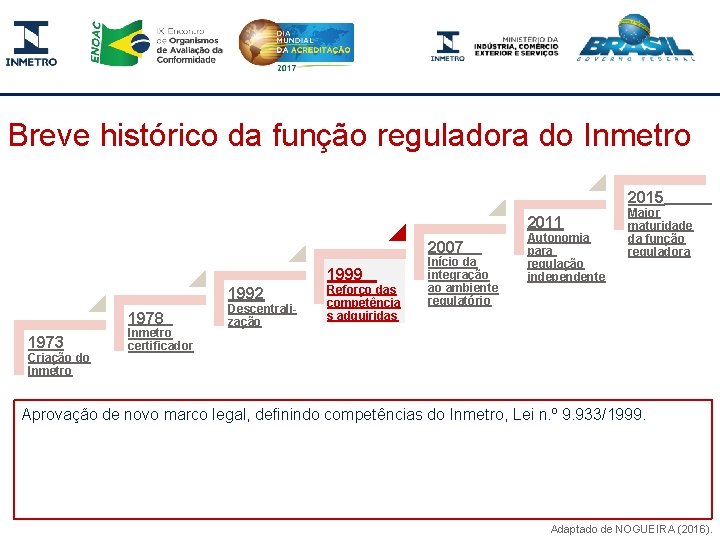 Breve histórico da função reguladora do Inmetro 2015 2011 2007 1999 1992 1978 1973
