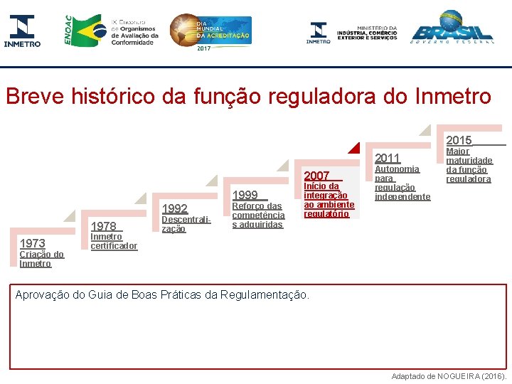 Breve histórico da função reguladora do Inmetro 2015 2011 2007 1999 1992 1978 1973