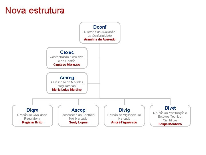 Nova estrutura Dconf Diretoria de Avaliação da Conformidade Annalina de Azevedo Cexec Coordenação Executiva