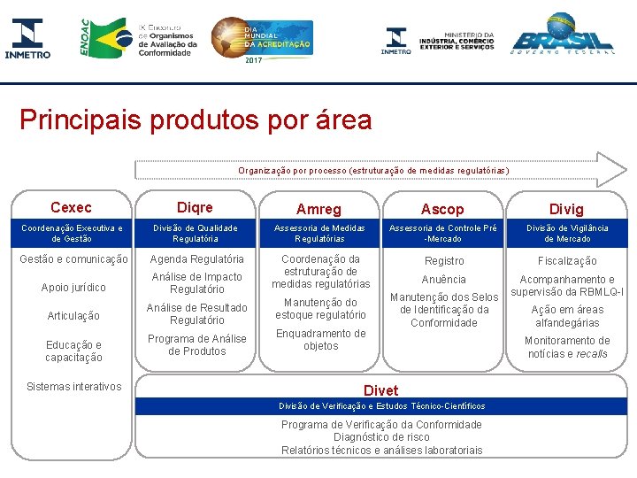 Principais produtos por área Organização por processo (estruturação de medidas regulatórias) Cexec Diqre Amreg