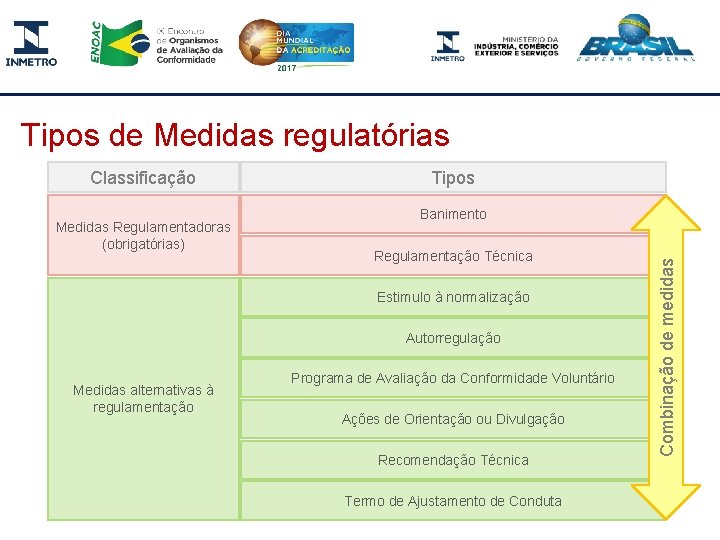 Tipos de Medidas regulatórias Medidas Regulamentadoras (obrigatórias) Tipos Banimento Regulamentação Técnica Estimulo à normalização