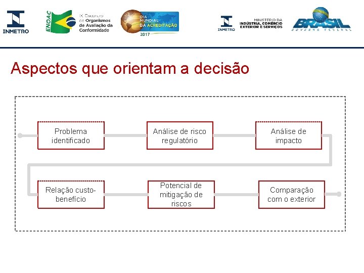 Aspectos que orientam a decisão Problema identificado Análise de risco regulatório Relação custobenefício Potencial