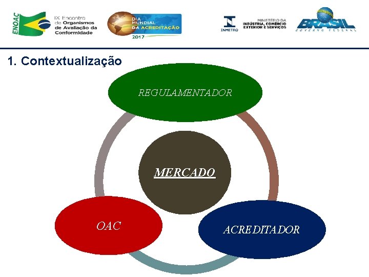 1. Contextualização REGULAMENTADOR MERCADO OAC ACREDITADOR Marcos Aurélio Lima de Oliveira Coordenador Geral de