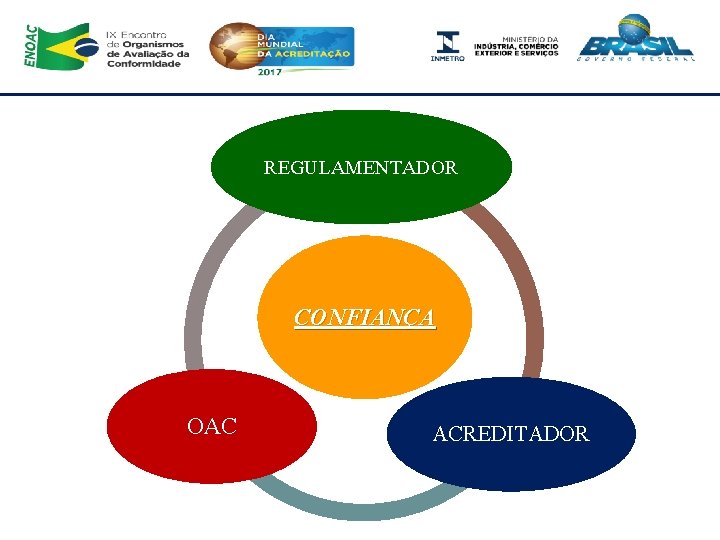 REGULAMENTADOR CONFIANÇA OAC ACREDITADOR Marcos Aurélio Lima de Oliveira Coordenador Geral de Acreditação do