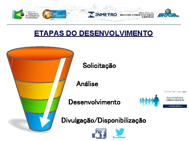 ETAPAS DO DESENVOLVIMENTO Solicitação Análise Desenvolvimento Divulgação/Disponibilização 