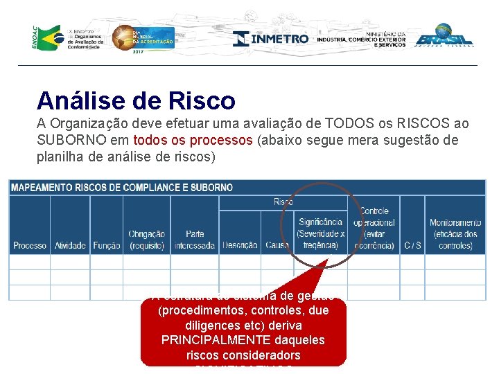 Análise de Risco A Organização deve efetuar uma avaliação de TODOS os RISCOS ao