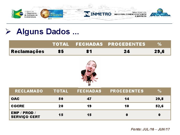 Ø Alguns Dados. . . TOTAL FECHADAS PROCEDENTES % 85 81 24 29, 6