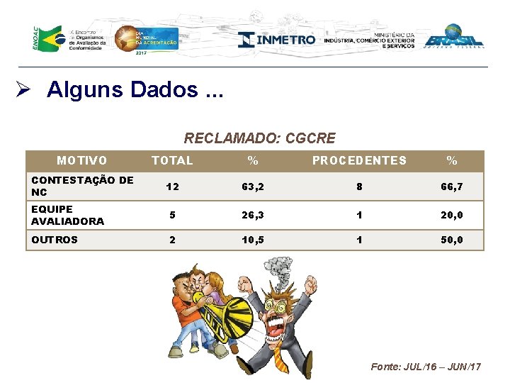 Ø Alguns Dados. . . RECLAMADO: CGCRE MOTIVO TOTAL % PROCEDENTES % CONTESTAÇÃO DE