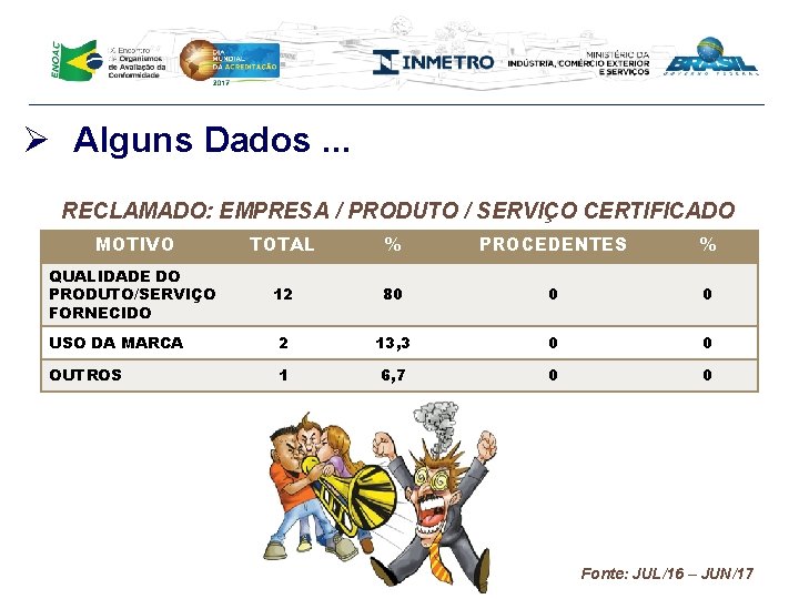 Ø Alguns Dados. . . RECLAMADO: EMPRESA / PRODUTO / SERVIÇO CERTIFICADO MOTIVO TOTAL