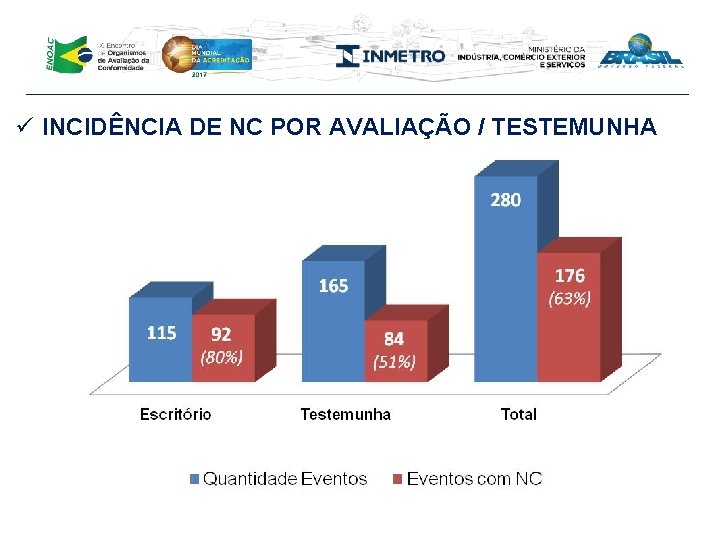 ü INCIDÊNCIA DE NC POR AVALIAÇÃO / TESTEMUNHA 