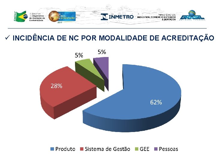 ü INCIDÊNCIA DE NC POR MODALIDADE DE ACREDITAÇÃO 