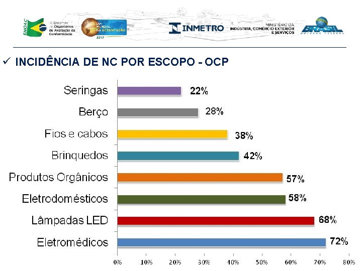 ü INCIDÊNCIA DE NC POR ESCOPO - OCP 