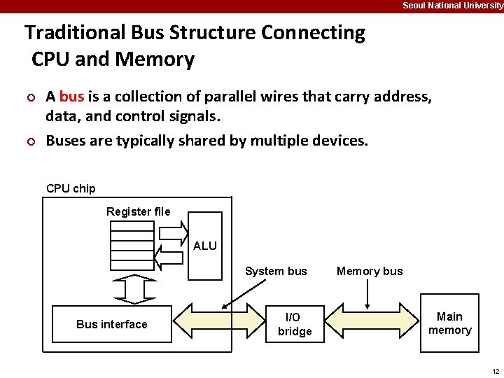 Seoul National University Traditional Bus Structure Connecting CPU and Memory ¢ ¢ A bus