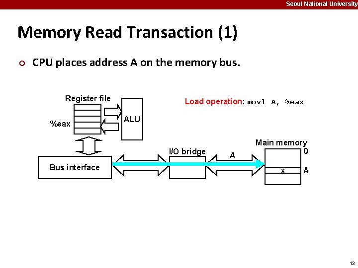 Seoul National University Memory Read Transaction (1) ¢ CPU places address A on the