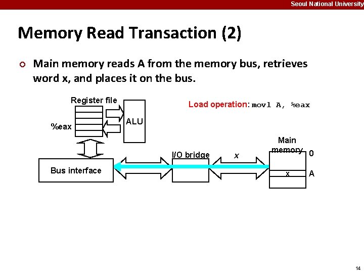 Seoul National University Memory Read Transaction (2) ¢ Main memory reads A from the