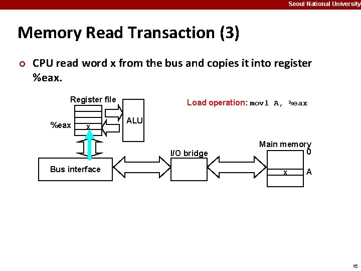Seoul National University Memory Read Transaction (3) ¢ CPU read word x from the