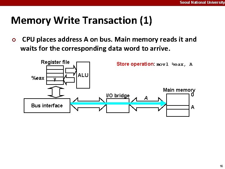 Seoul National University Memory Write Transaction (1) ¢ CPU places address A on bus.