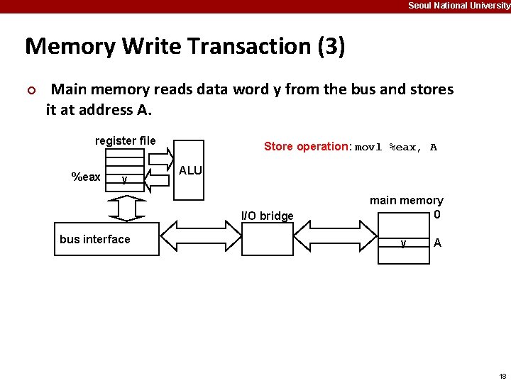 Seoul National University Memory Write Transaction (3) ¢ Main memory reads data word y