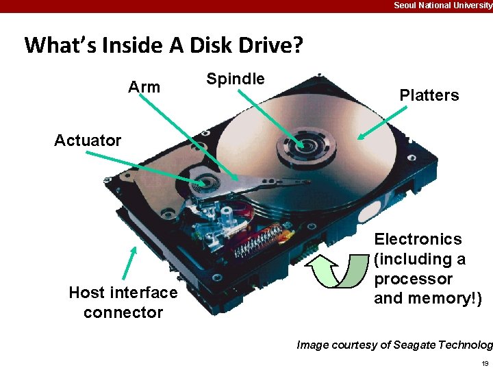 Seoul National University What’s Inside A Disk Drive? Arm Spindle Platters Actuator Host interface