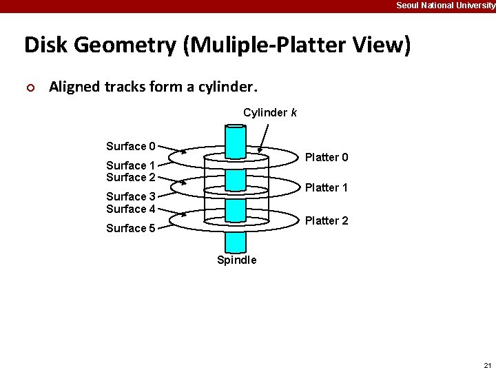 Seoul National University Disk Geometry (Muliple-Platter View) ¢ Aligned tracks form a cylinder. Cylinder