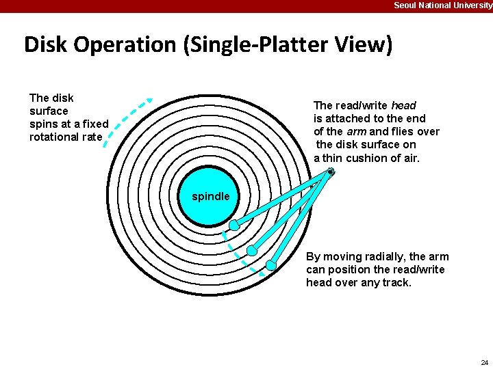 Seoul National University Disk Operation (Single-Platter View) The disk surface spins at a fixed