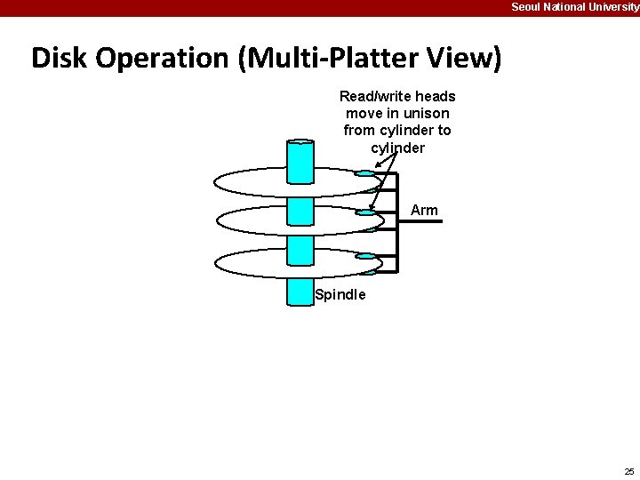 Seoul National University Disk Operation (Multi-Platter View) Read/write heads move in unison from cylinder