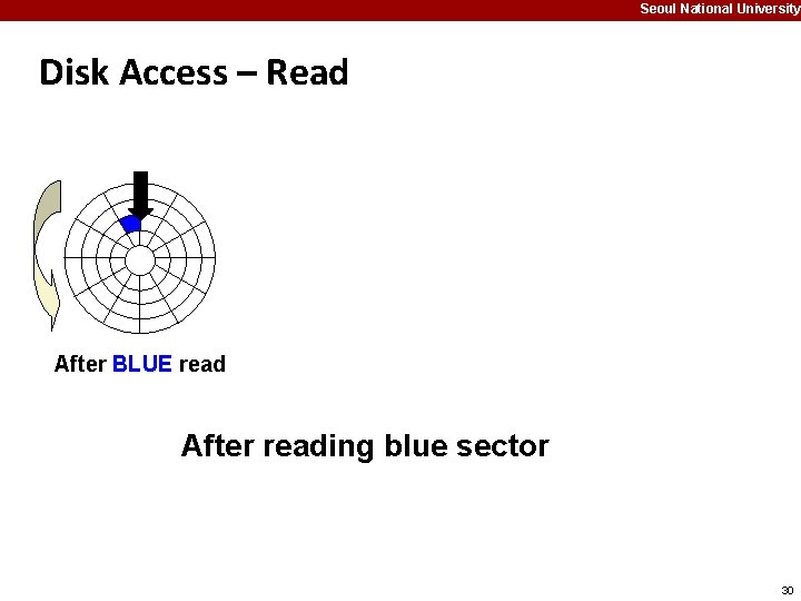 Seoul National University Disk Access – Read After BLUE read After reading blue sector