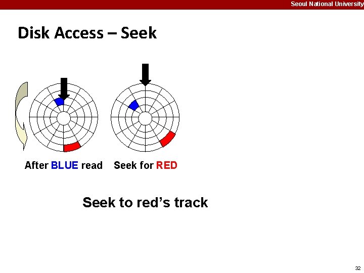 Seoul National University Disk Access – Seek After BLUE read Seek for RED Seek