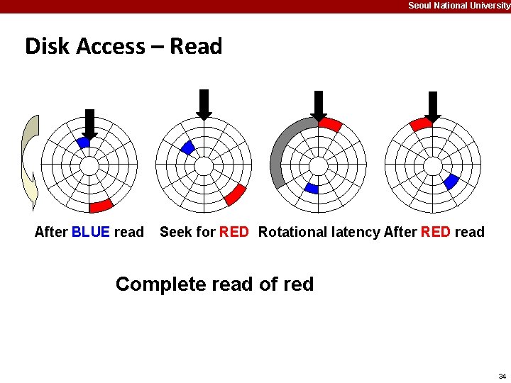 Seoul National University Disk Access – Read After BLUE read Seek for RED Rotational