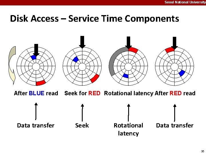 Seoul National University Disk Access – Service Time Components After BLUE read Data transfer