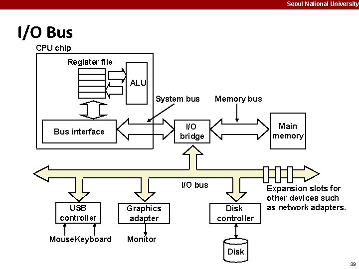 Seoul National University I/O Bus CPU chip Register file ALU System bus Memory bus