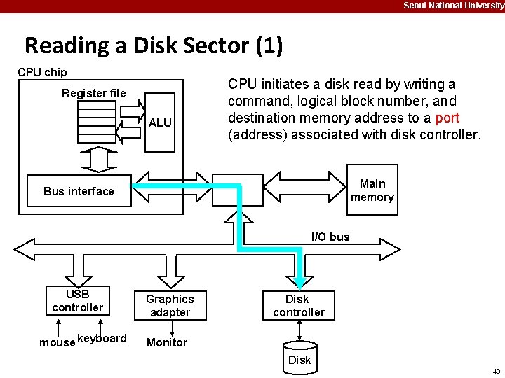 Seoul National University Reading a Disk Sector (1) CPU chip Register file ALU CPU