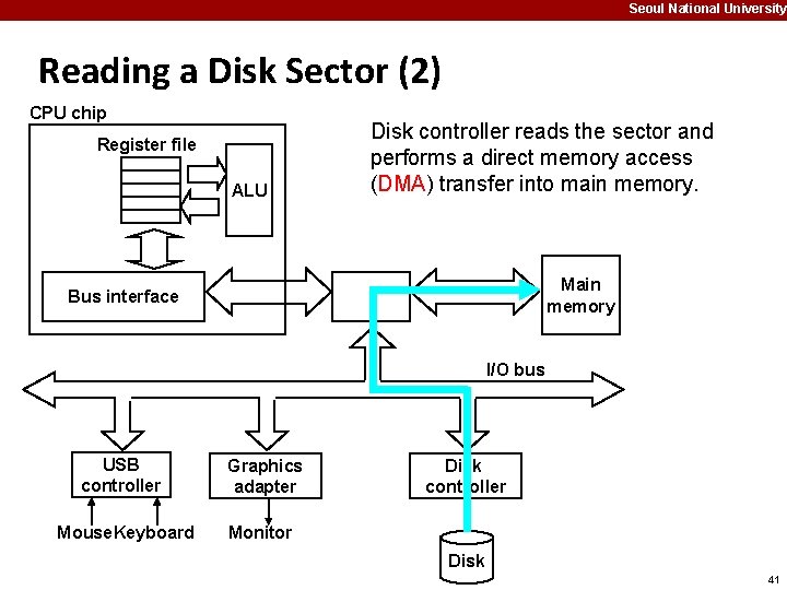 Seoul National University Reading a Disk Sector (2) CPU chip Register file ALU Disk