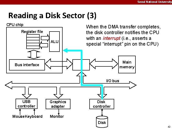 Seoul National University Reading a Disk Sector (3) CPU chip Register file ALU When