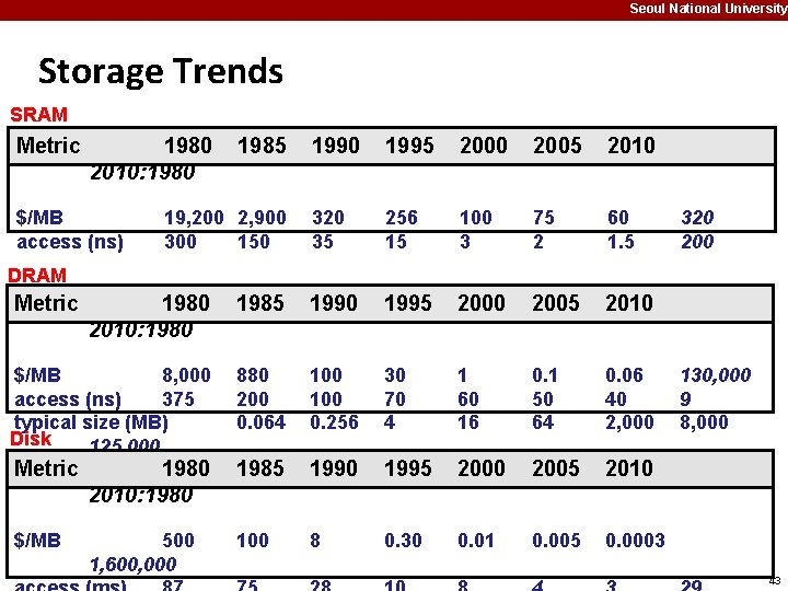 Seoul National University Storage Trends SRAM Metric 1980 2010: 1980 $/MB access (ns) 1985