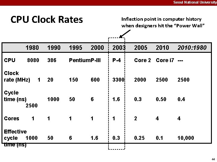 Seoul National University CPU Clock Rates 2003 2005 Pentium. P-III P-4 Core 2 Core