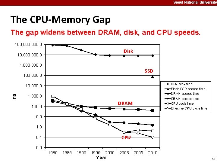 Seoul National University The CPU-Memory Gap The gap widens between DRAM, disk, and CPU