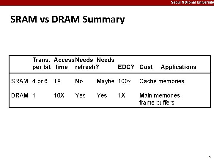 Seoul National University SRAM vs DRAM Summary Trans. Access. Needs per bit time refresh?