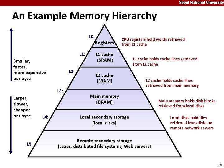 Seoul National University An Example Memory Hierarchy L 0: L 1: Smaller, faster, more