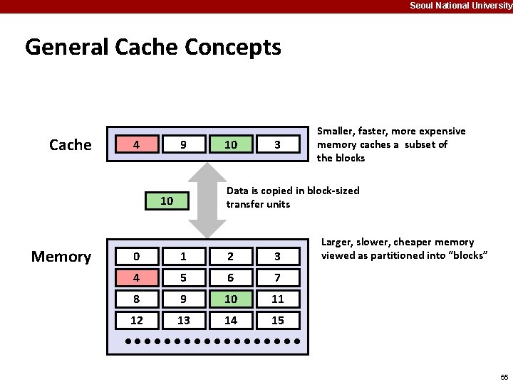 Seoul National University General Cache Concepts Cache 8 4 9 3 Data is copied