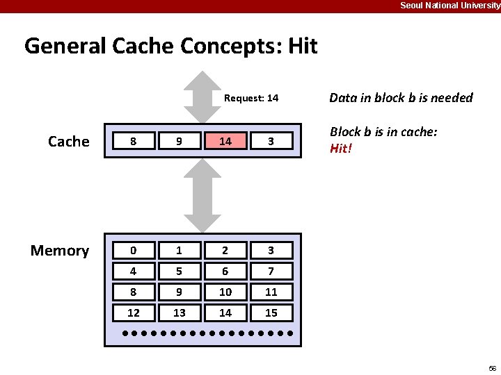 Seoul National University General Cache Concepts: Hit Request: 14 Cache 8 9 14 3