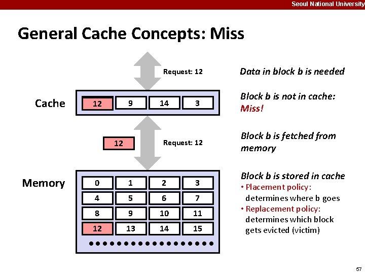 Seoul National University General Cache Concepts: Miss Request: 12 Cache 8 12 9 3