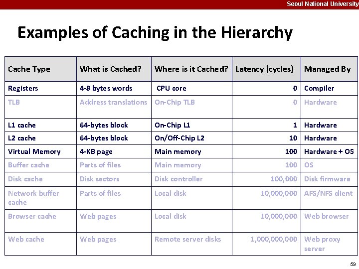 Seoul National University Examples of Caching in the Hierarchy Cache Type What is Cached?