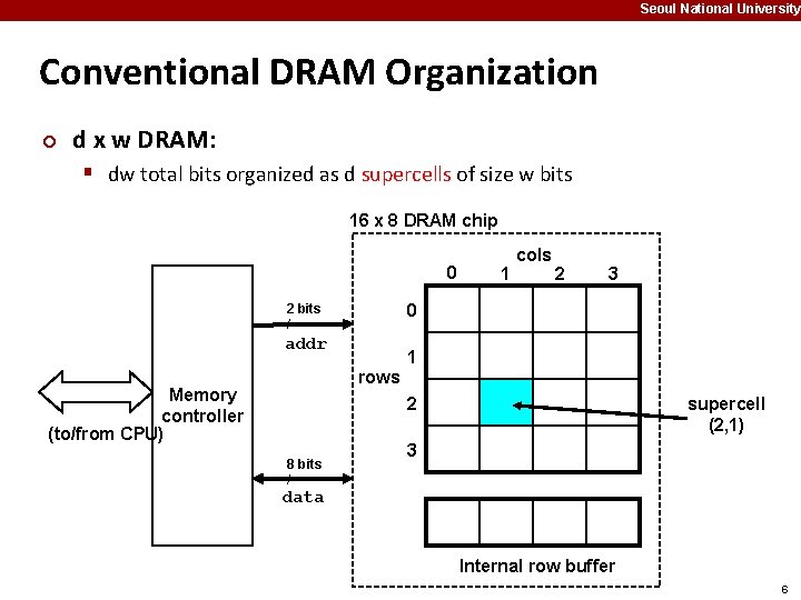 Seoul National University Conventional DRAM Organization ¢ d x w DRAM: § dw total